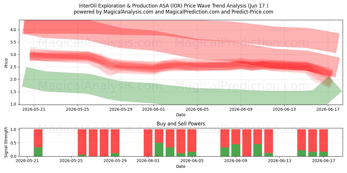  InterOil Exploration & Production ASA (IOX) Support and Resistance area (08 Jun) 
