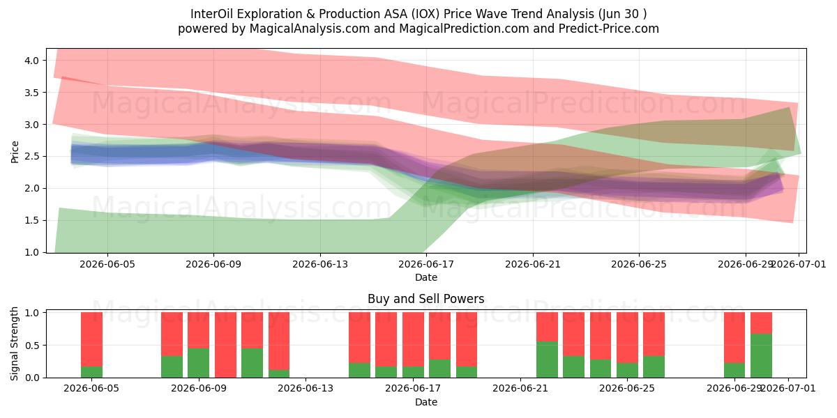 InterOil Exploration & Production ASA (IOX) Support and Resistance area (29 Jun) 