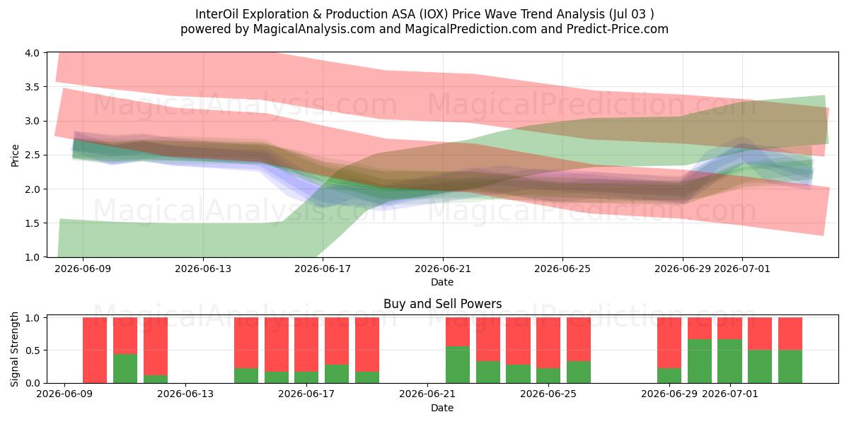  InterOil Exploration & Production ASA (IOX) Support and Resistance area (02 Jul) 
