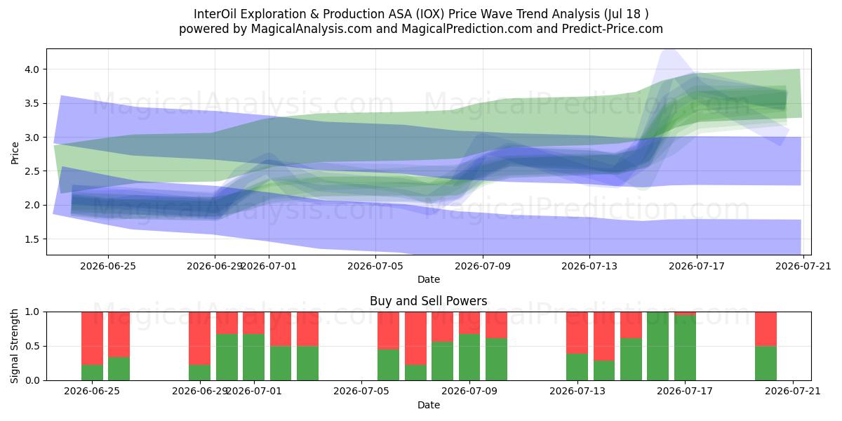  InterOil Exploration & Production ASA (IOX) Support and Resistance area (17 Jul) 