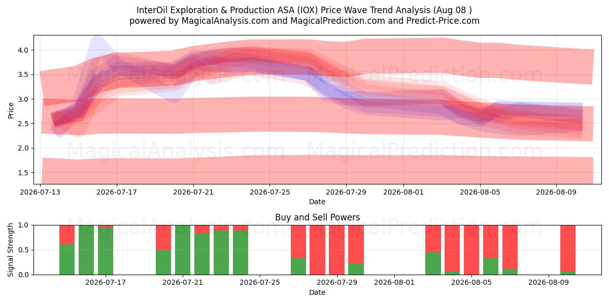  InterOil Exploration & Production ASA (IOX) Support and Resistance area (07 Aug) 