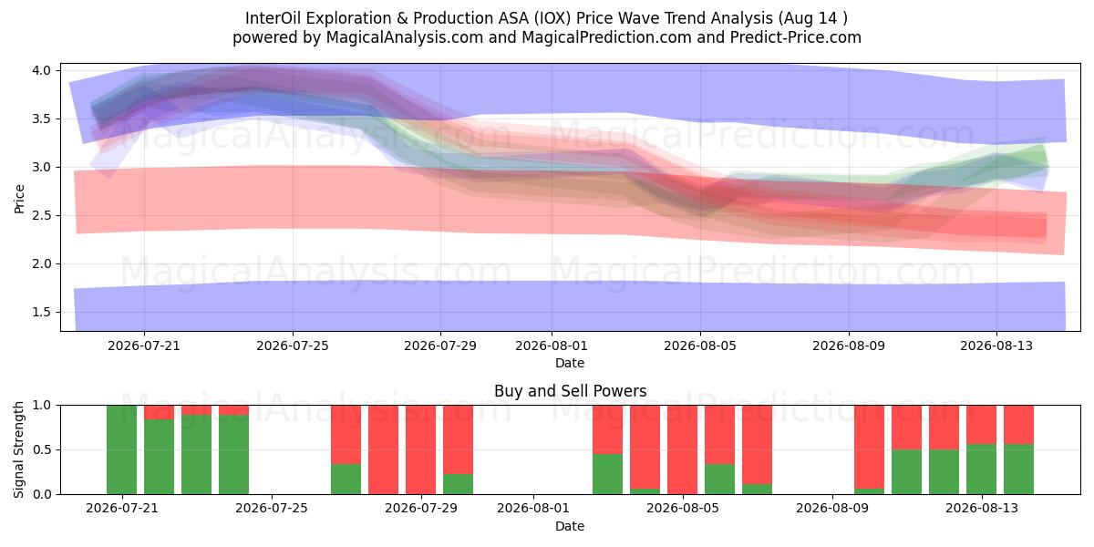  InterOil Exploration & Production ASA (IOX) Support and Resistance area (13 Aug) 