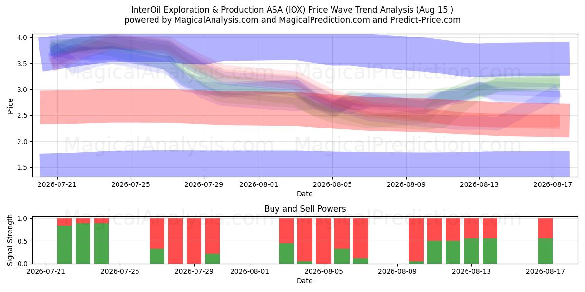  InterOil Exploration & Production ASA (IOX) Support and Resistance area (14 Aug) 