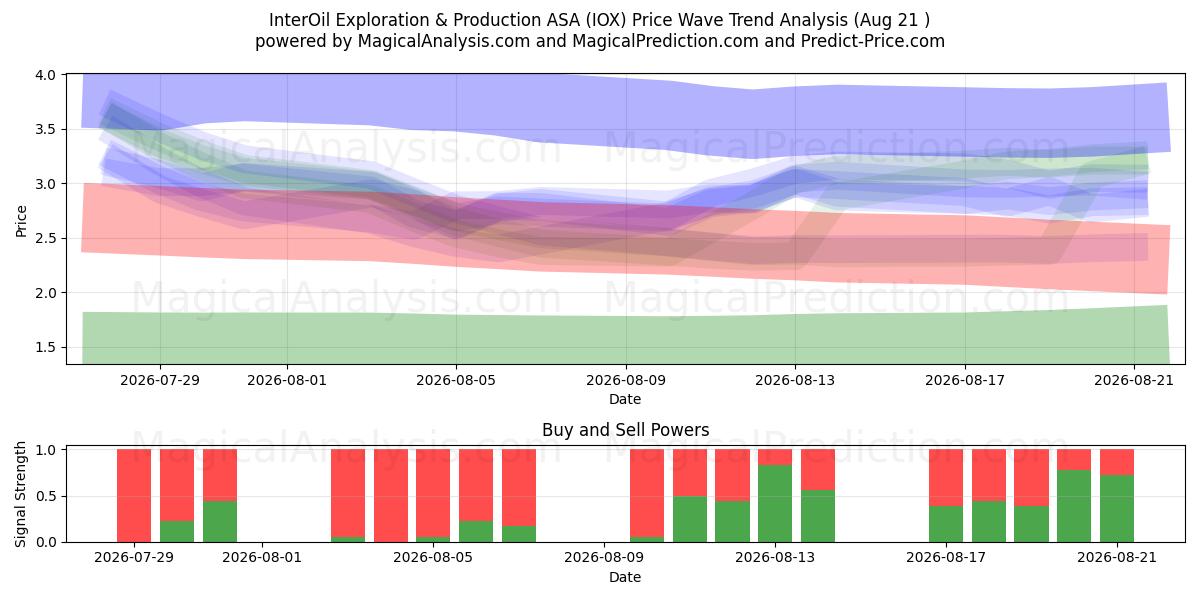  InterOil Exploration & Production ASA (IOX) Support and Resistance area (19 Aug) 