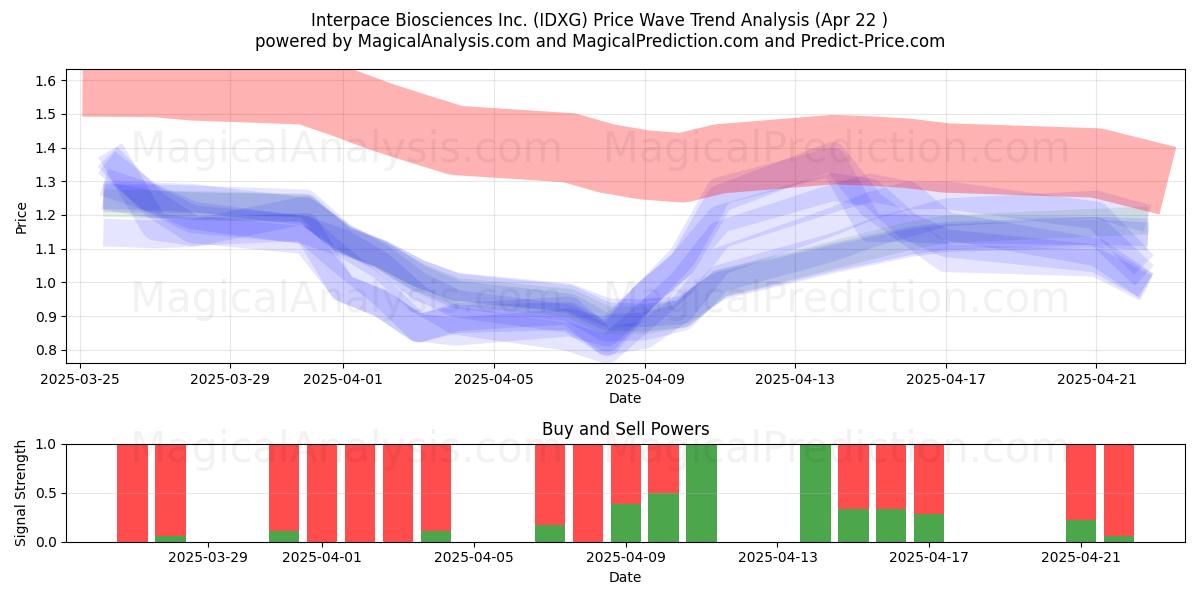  Interpace Biosciences Inc. (IDXG) Support and Resistance area (22 Apr) 