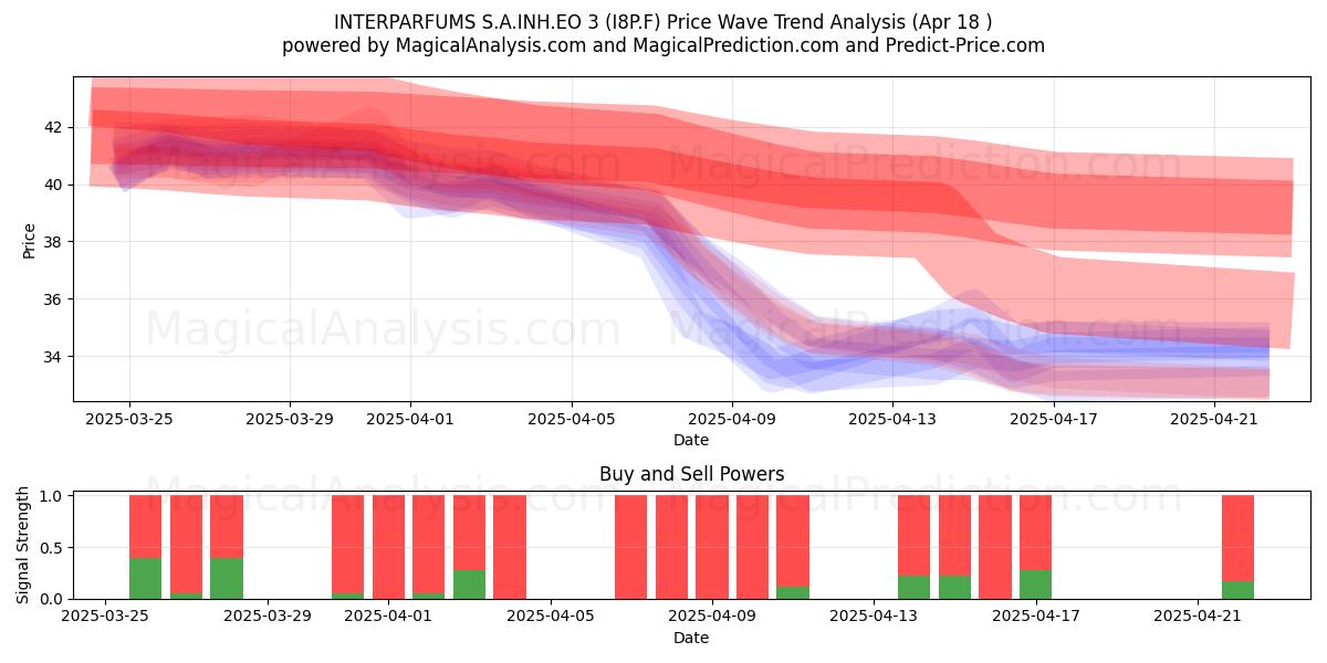  INTERPARFUMS S.A.INH.EO 3 (I8P.F) Support and Resistance area (18 Apr) 