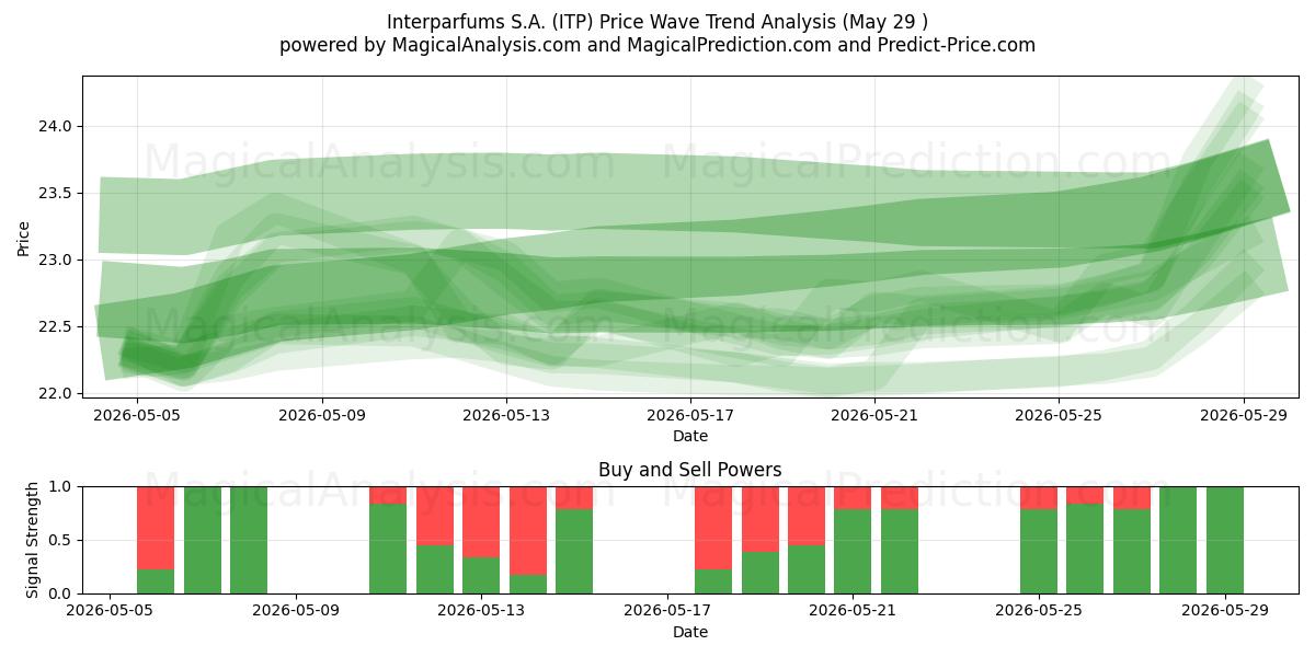  Interparfums S.A. (ITP) Support and Resistance area (28 May) 