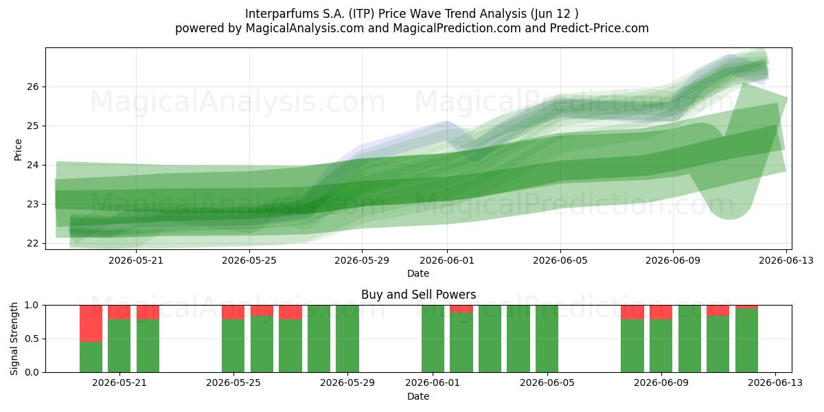  Interparfums S.A. (ITP) Support and Resistance area (11 Jun) 