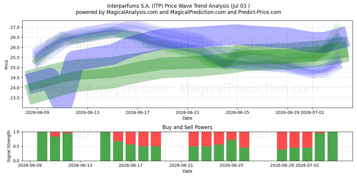  Interparfums S.A. (ITP) Support and Resistance area (02 Jul) 
