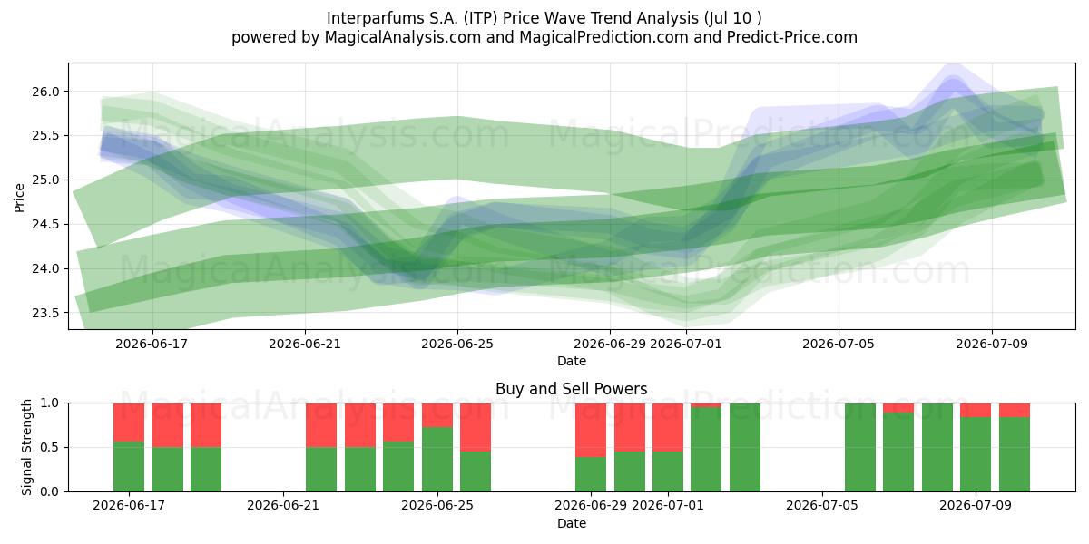 Interparfums S.A. (ITP) Support and Resistance area (09 Jul) 