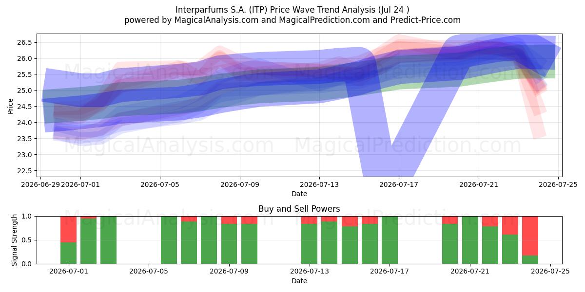  Interparfums S.A. (ITP) Support and Resistance area (23 Jul) 