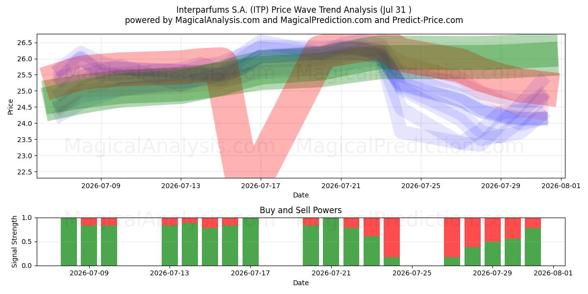  Interparfums S.A. (ITP) Support and Resistance area (30 Jul) 