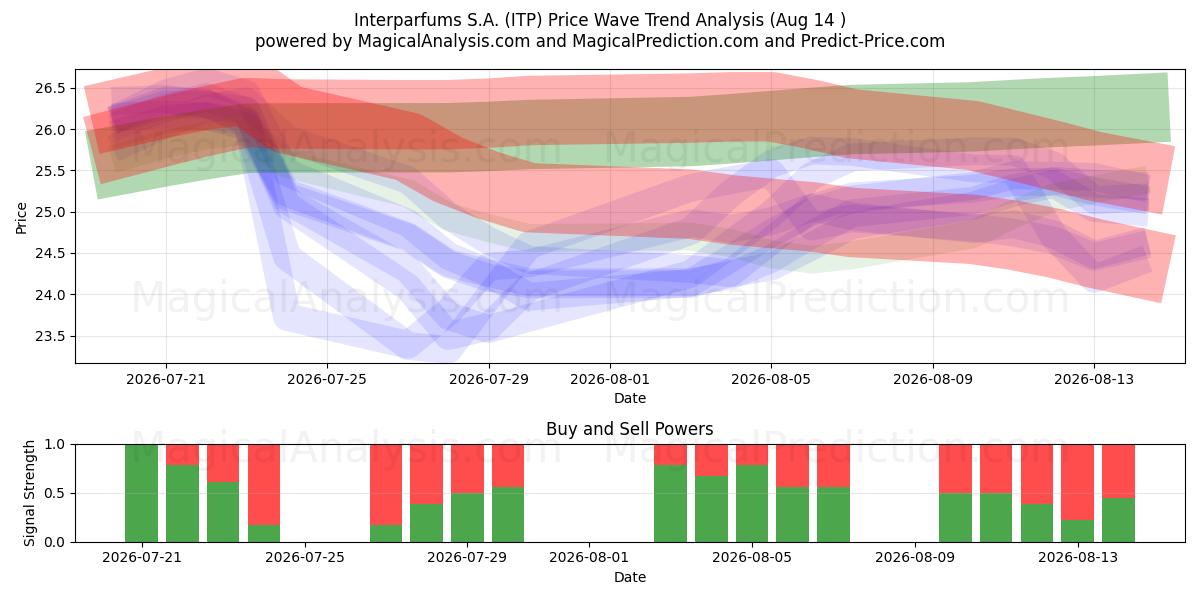  Interparfums S.A. (ITP) Support and Resistance area (13 Aug) 