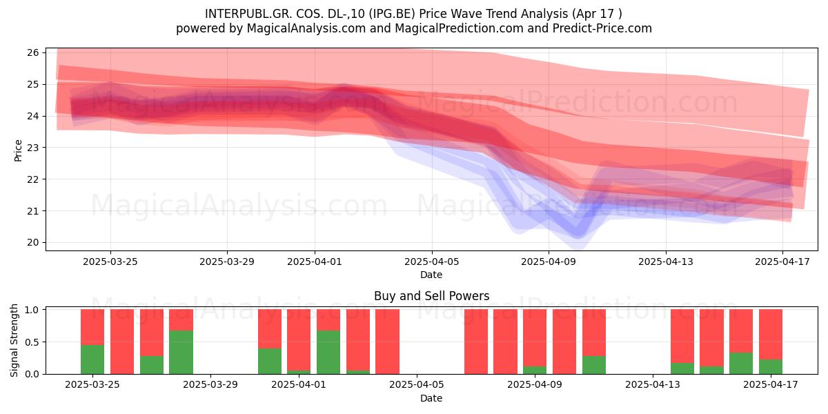  INTERPUBL.GR. COS. DL-,10 (IPG.BE) Support and Resistance area (17 Apr) 