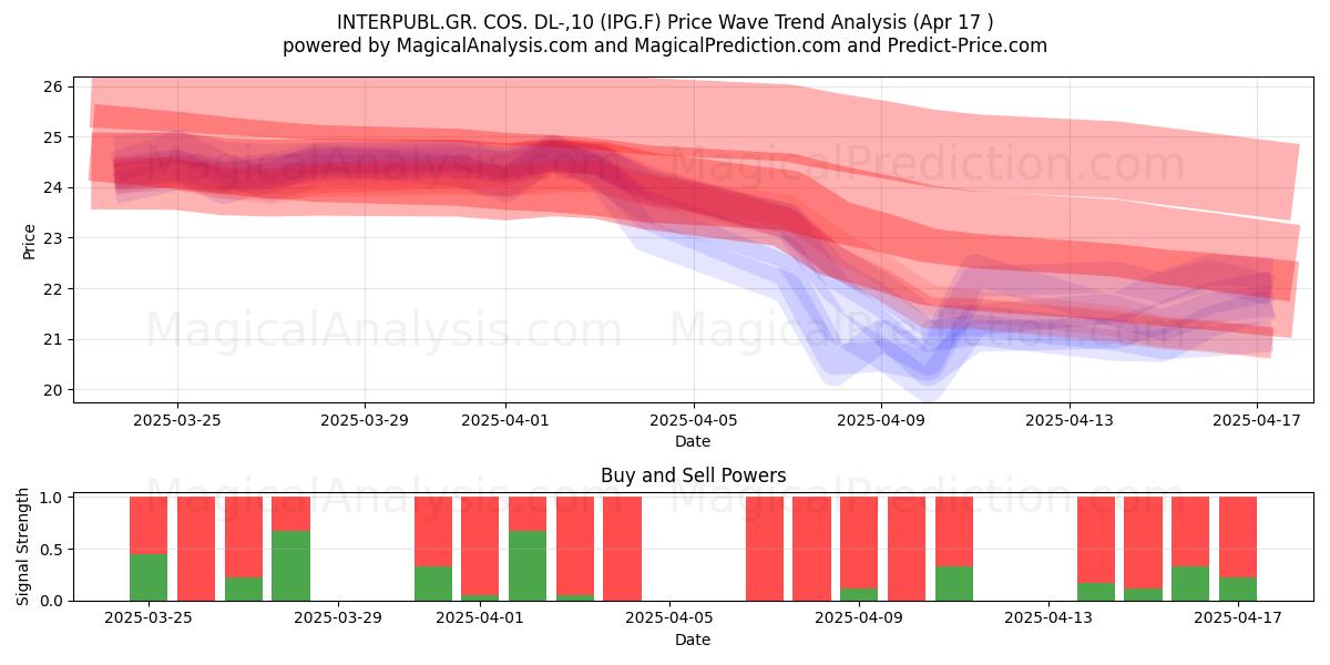  INTERPUBL.GR. COS. DL-,10 (IPG.F) Support and Resistance area (17 Apr) 