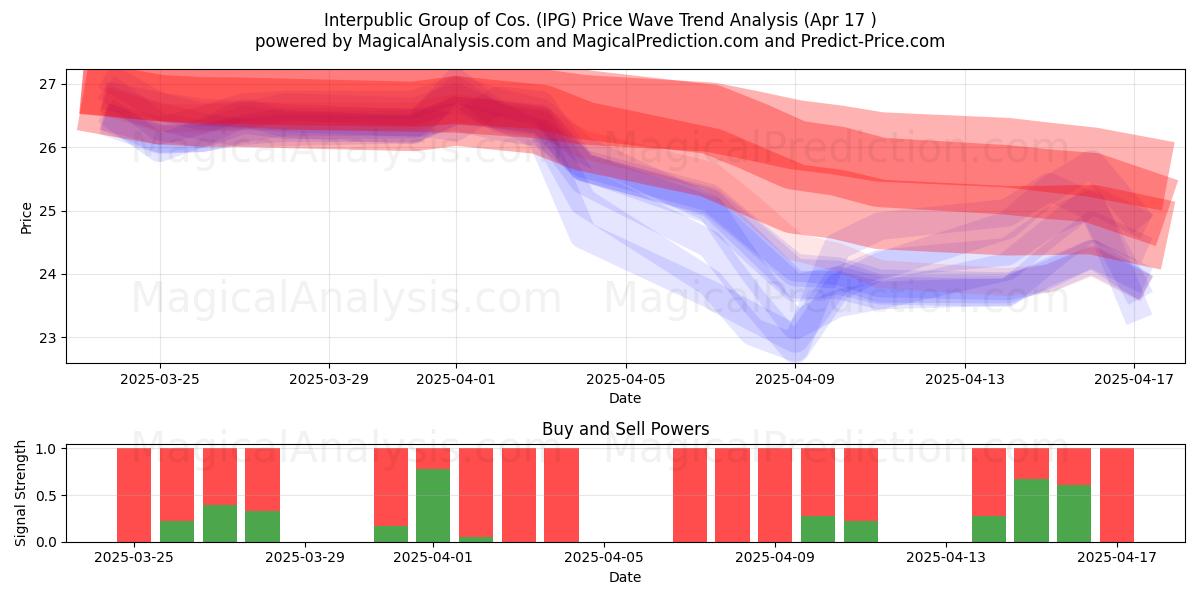  Interpublic Group of Cos. (IPG) Support and Resistance area (17 Apr) 