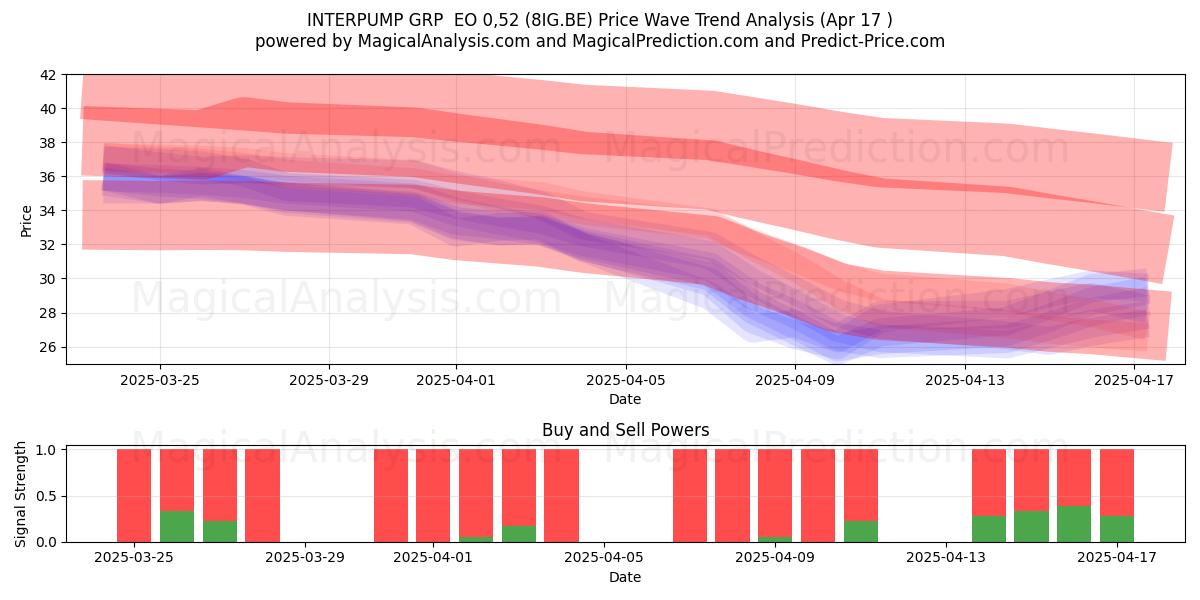  INTERPUMP GRP  EO 0,52 (8IG.BE) Support and Resistance area (17 Apr) 