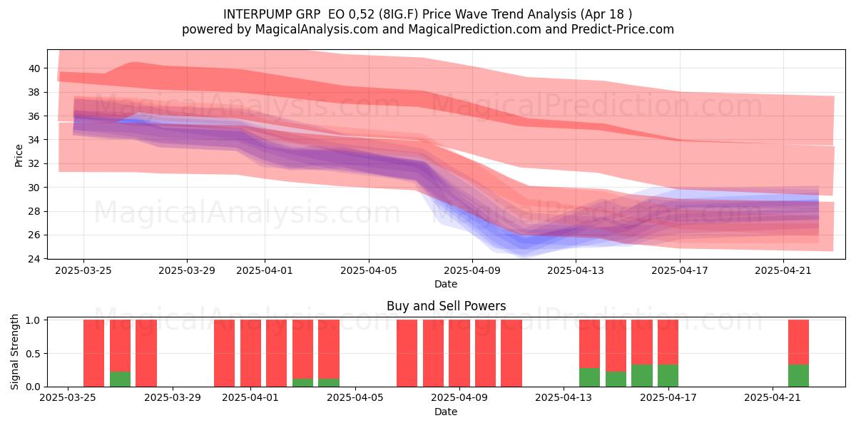  INTERPUMP GRP  EO 0,52 (8IG.F) Support and Resistance area (18 Apr) 