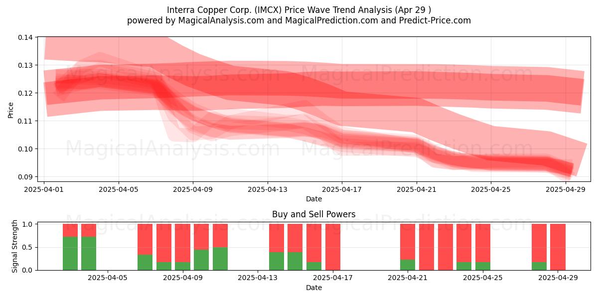  Interra Copper Corp. (IMCX) Support and Resistance area (29 Apr) 