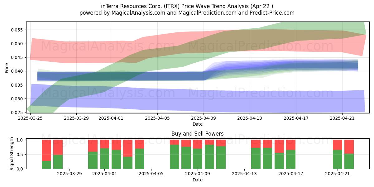  inTerra Resources Corp. (ITRX) Support and Resistance area (22 Apr) 