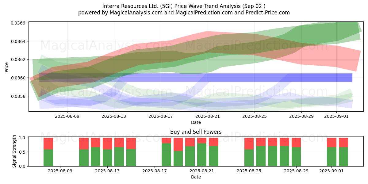  Interra Resources Ltd. (5GI) Support and Resistance area (13 Aug) 