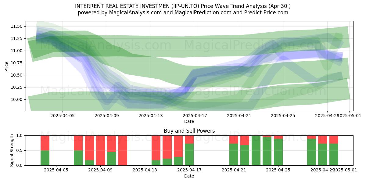  INTERRENT REAL ESTATE INVESTMEN (IIP-UN.TO) Support and Resistance area (30 Apr) 