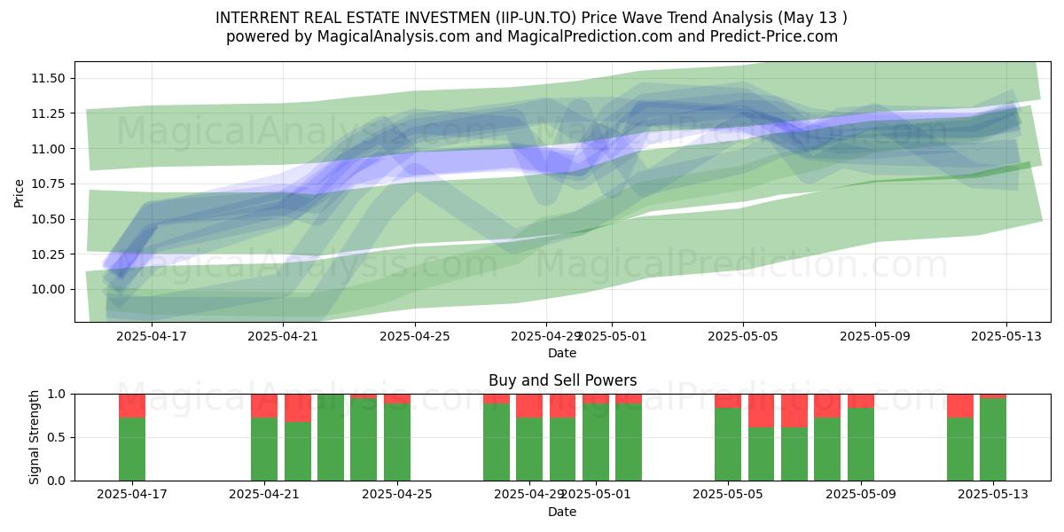  INTERRENT REAL ESTATE INVESTMEN (IIP-UN.TO) Support and Resistance area (13 May) 