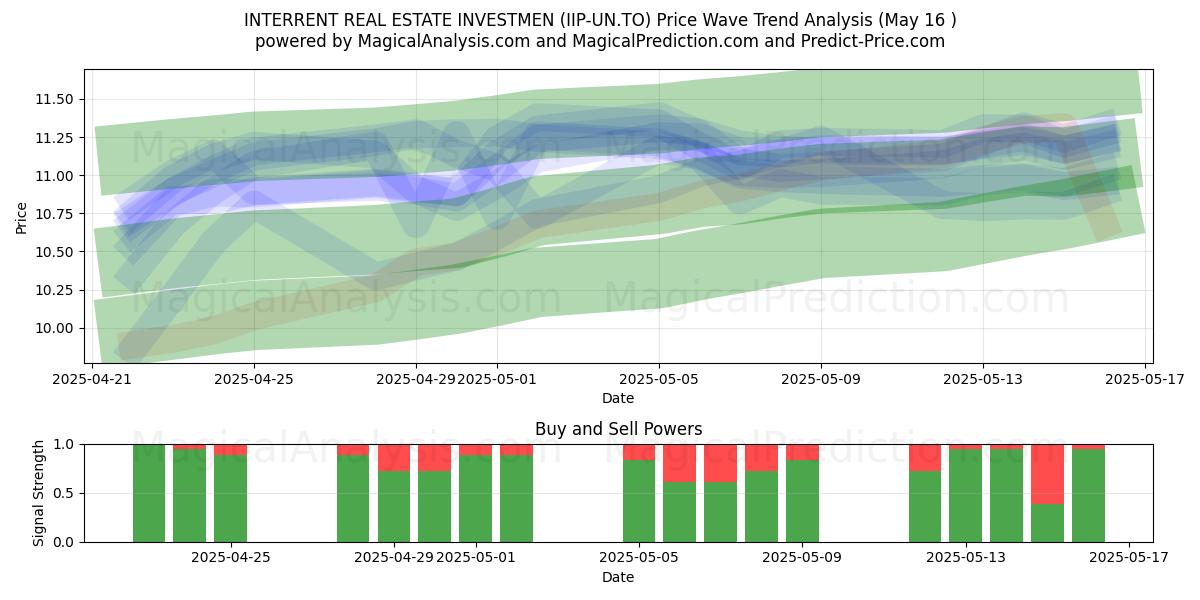  INTERRENT REAL ESTATE INVESTMEN (IIP-UN.TO) Support and Resistance area (16 May) 