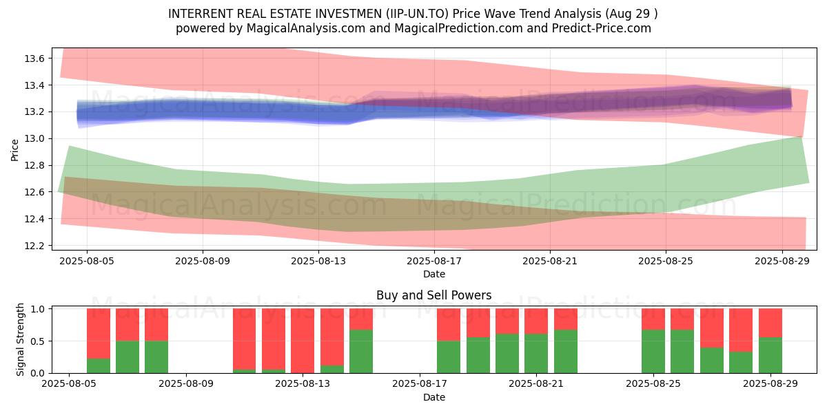  INTERRENT REAL ESTATE INVESTMEN (IIP-UN.TO) Support and Resistance area (28 Aug) 