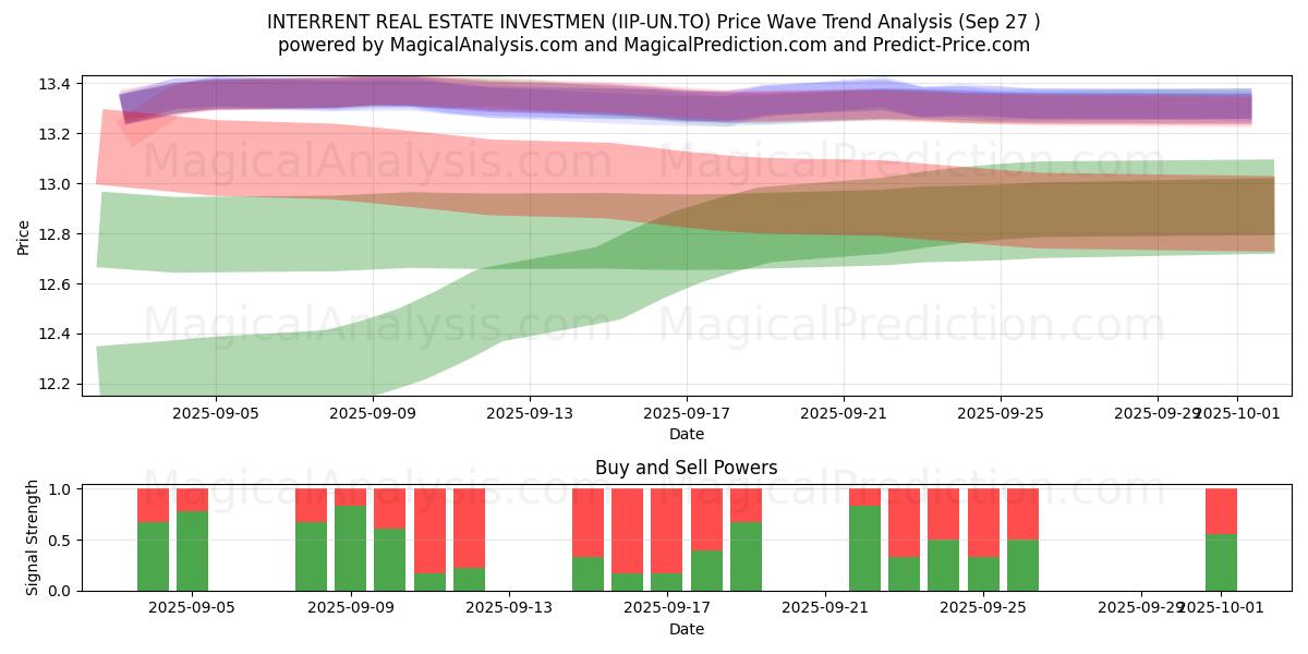  INTERRENT REAL ESTATE INVESTMEN (IIP-UN.TO) Support and Resistance area (26 Sep) 