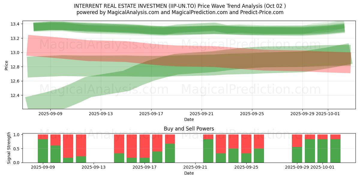  INTERRENT REAL ESTATE INVESTMEN (IIP-UN.TO) Support and Resistance area (01 Oct) 