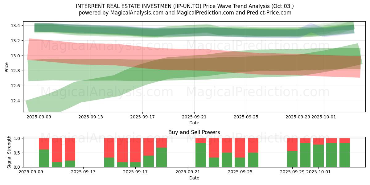  INTERRENT REAL ESTATE INVESTMEN (IIP-UN.TO) Support and Resistance area (02 Oct) 