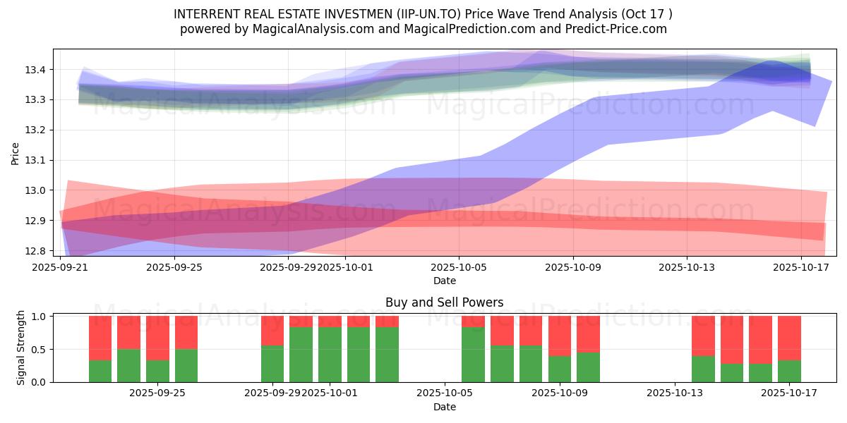 INTERRENT REAL ESTATE INVESTMEN (IIP-UN.TO) Support and Resistance area (16 Oct) INTERRENT REAL ESTATE INVESTMEN (IIP-UN.TO) Support and Resistance area (16 Oct)