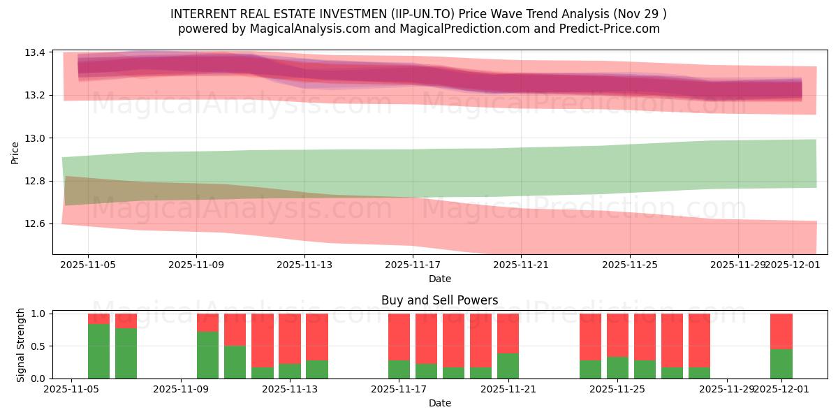  INTERRENT REAL ESTATE INVESTMEN (IIP-UN.TO) Support and Resistance area (28 Nov) 