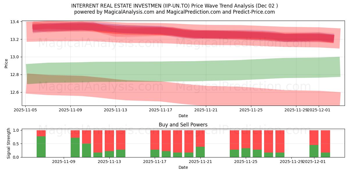  INTERRENT REAL ESTATE INVESTMEN (IIP-UN.TO) Support and Resistance area (01 Dec) 