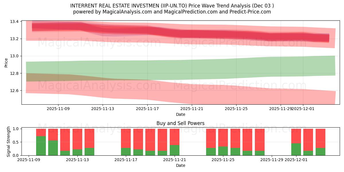  INTERRENT REAL ESTATE INVESTMEN (IIP-UN.TO) Support and Resistance area (02 Dec) 