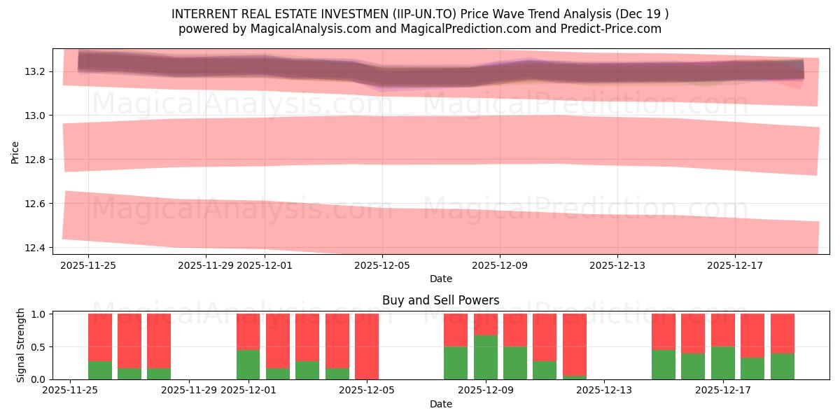  INTERRENT REAL ESTATE INVESTMEN (IIP-UN.TO) Support and Resistance area (18 Dec) 