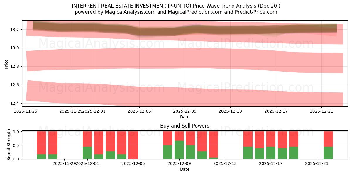  INTERRENT REAL ESTATE INVESTMEN (IIP-UN.TO) Support and Resistance area (19 Dec) 