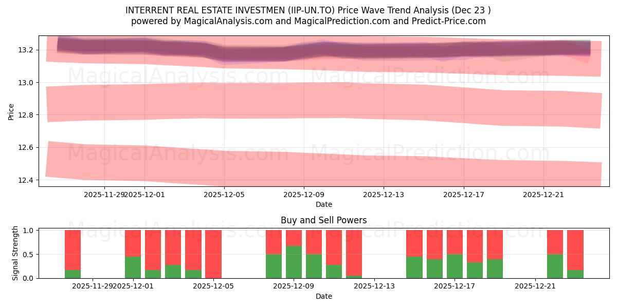  INTERRENT REAL ESTATE INVESTMEN (IIP-UN.TO) Support and Resistance area (22 Dec) 