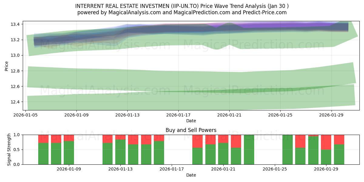  INTERRENT REAL ESTATE INVESTMEN (IIP-UN.TO) Support and Resistance area (29 Jan) 