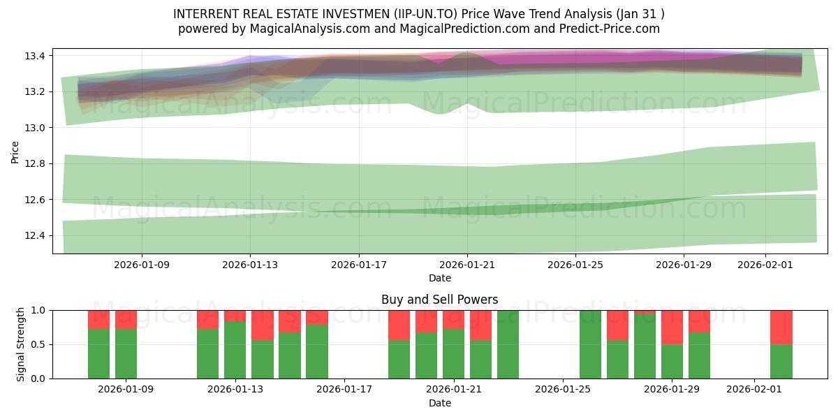 INTERRENT REAL ESTATE INVESTMEN (IIP-UN.TO) Support and Resistance area (30 Jan) 