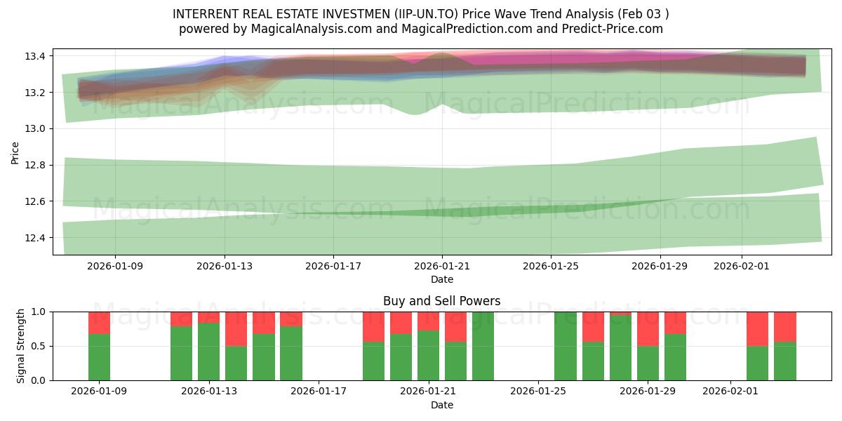  INTERRENT REAL ESTATE INVESTMEN (IIP-UN.TO) Support and Resistance area (02 Feb) 