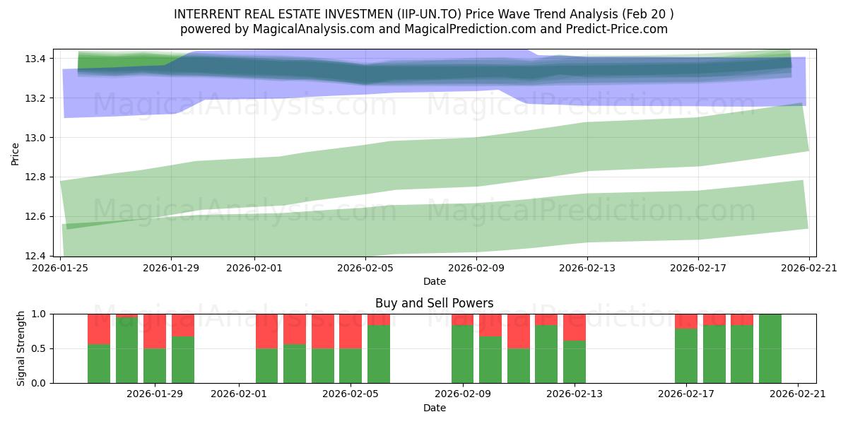  INTERRENT REAL ESTATE INVESTMEN (IIP-UN.TO) Support and Resistance area (19 Feb) 