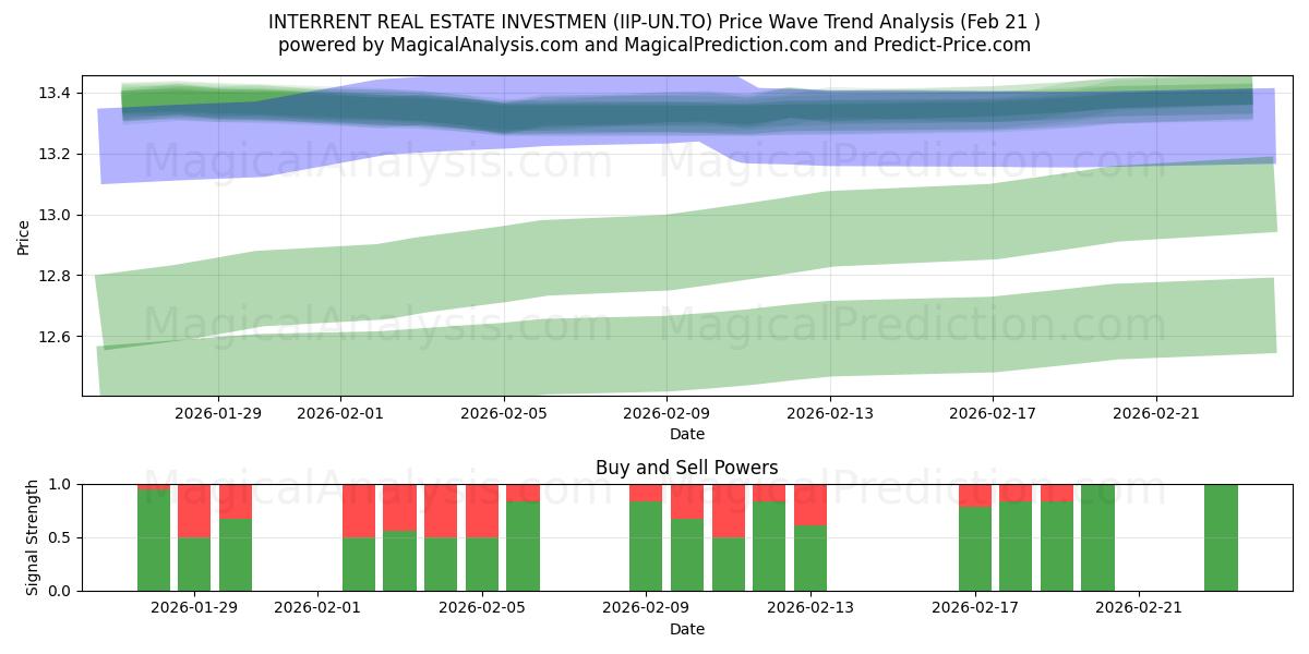  INTERRENT REAL ESTATE INVESTMEN (IIP-UN.TO) Support and Resistance area (20 Feb) 