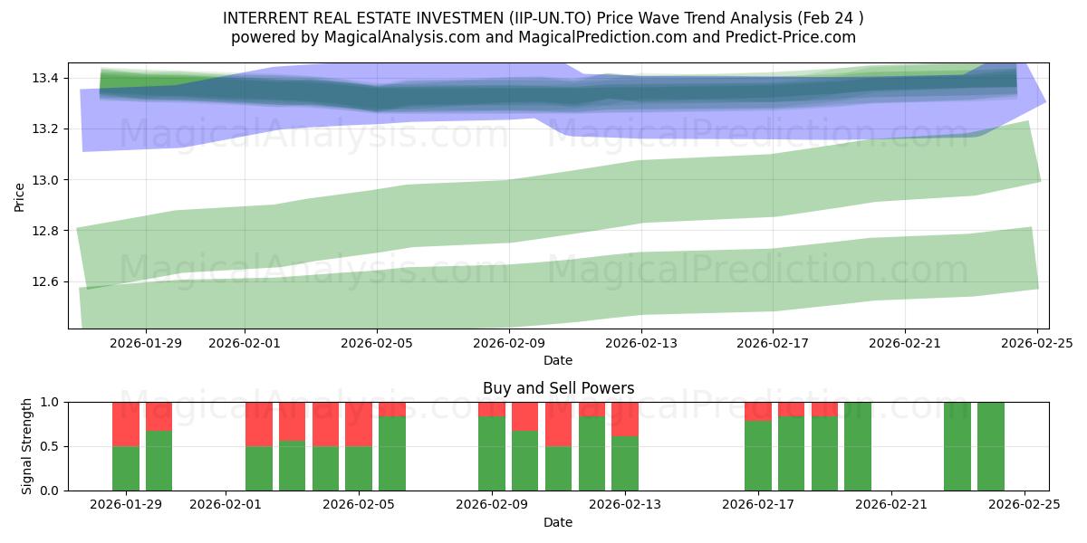  INTERRENT REAL ESTATE INVESTMEN (IIP-UN.TO) Support and Resistance area (23 Feb) 