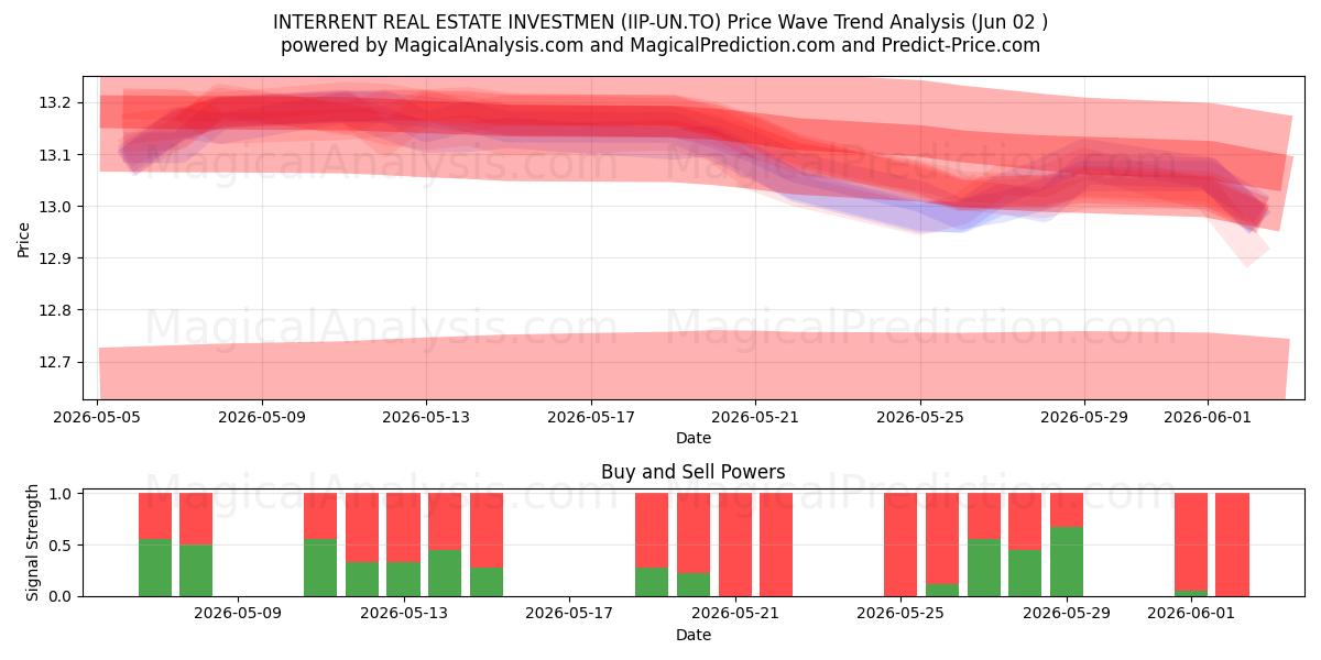  INTERRENT REAL ESTATE INVESTMEN (IIP-UN.TO) Support and Resistance area (01 Jun) 