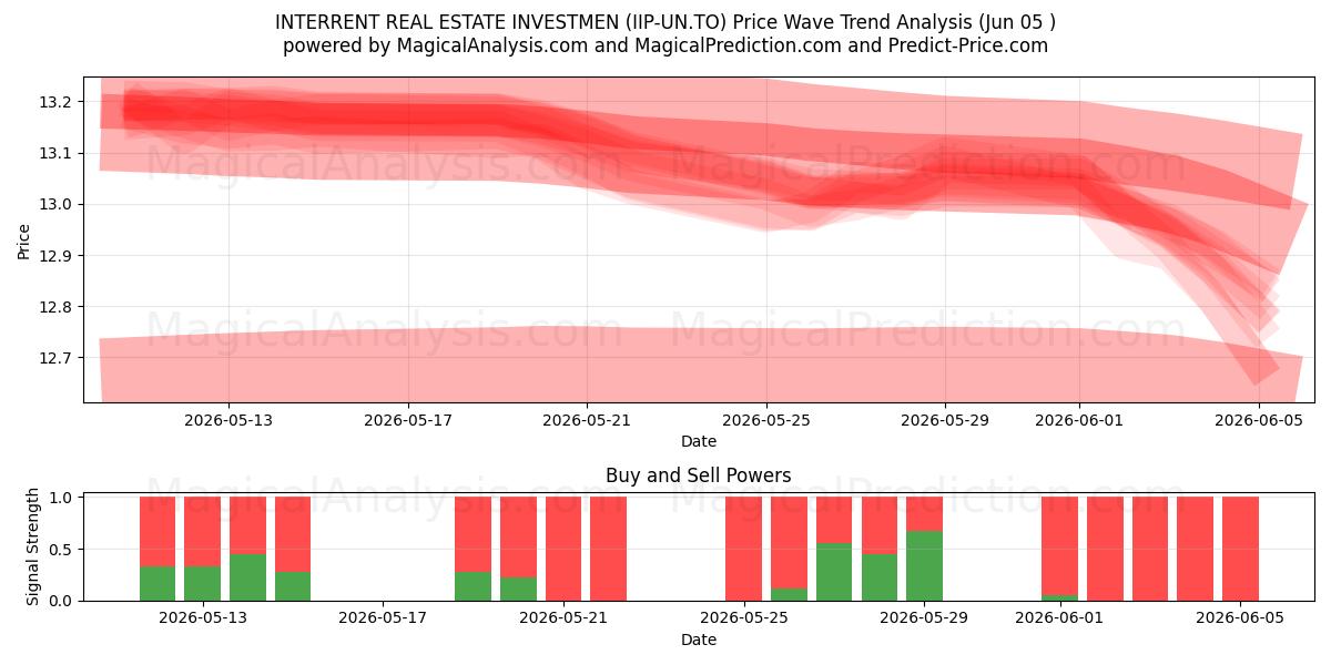  INTERRENT REAL ESTATE INVESTMEN (IIP-UN.TO) Support and Resistance area (02 Jun) 