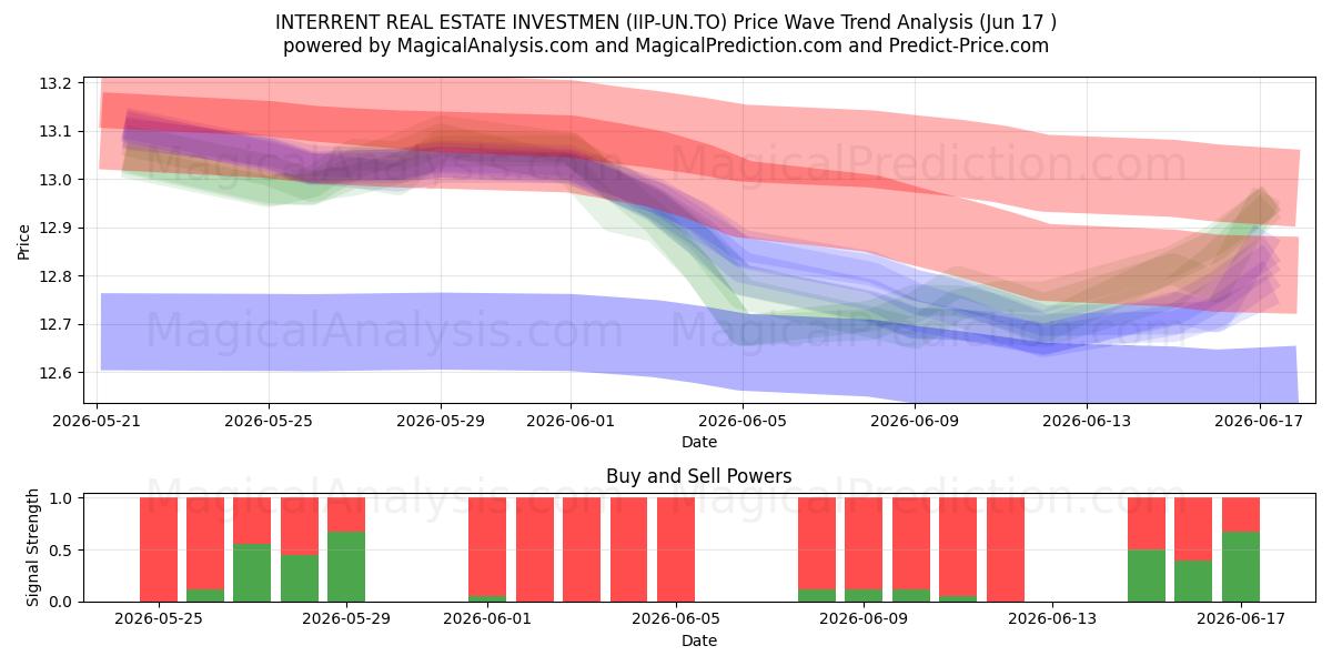  INTERRENT REAL ESTATE INVESTMEN (IIP-UN.TO) Support and Resistance area (11 Jun) 