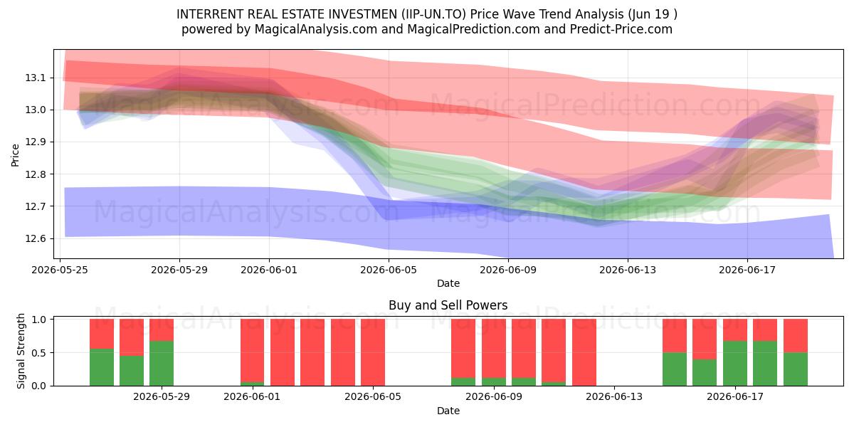  INTERRENT REAL ESTATE INVESTMEN (IIP-UN.TO) Support and Resistance area (18 Jun) 