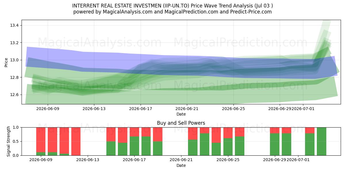  INTERRENT REAL ESTATE INVESTMEN (IIP-UN.TO) Support and Resistance area (02 Jul) 